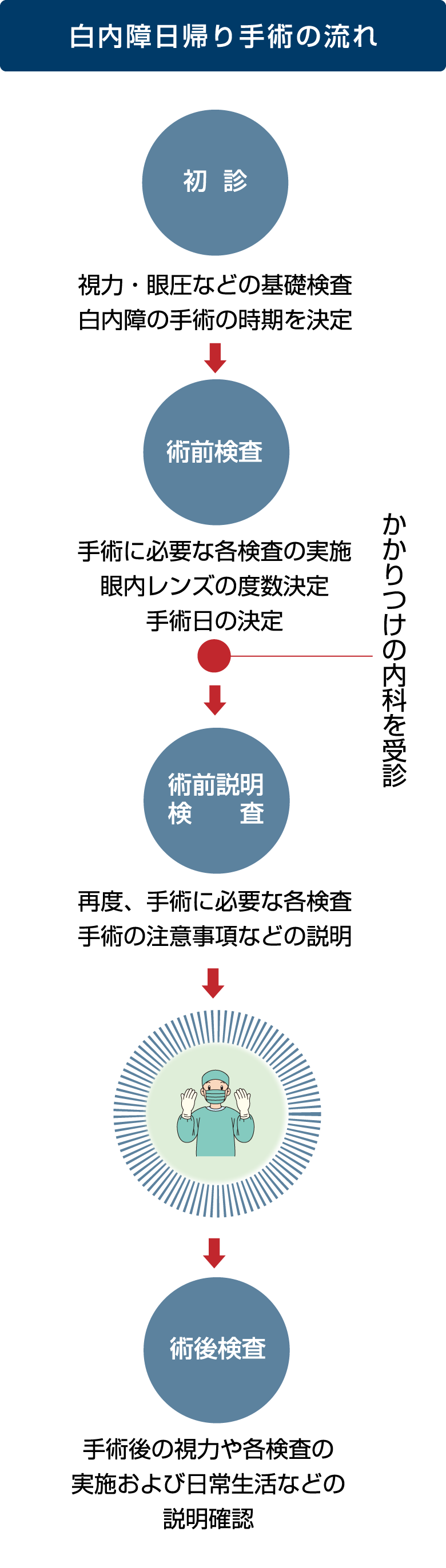 白内障日帰り手術の流れ